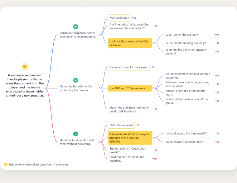 Action map: the goal branches into three behaviors and their sub-actions, with the highest-leverage actions highlighted in yellow