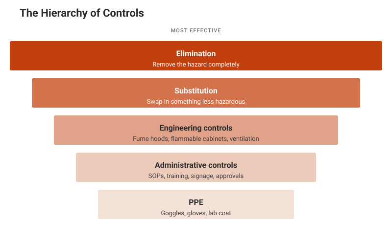 An inverted pyramid of five controls, from elimination at the top to protective gear at the bottom