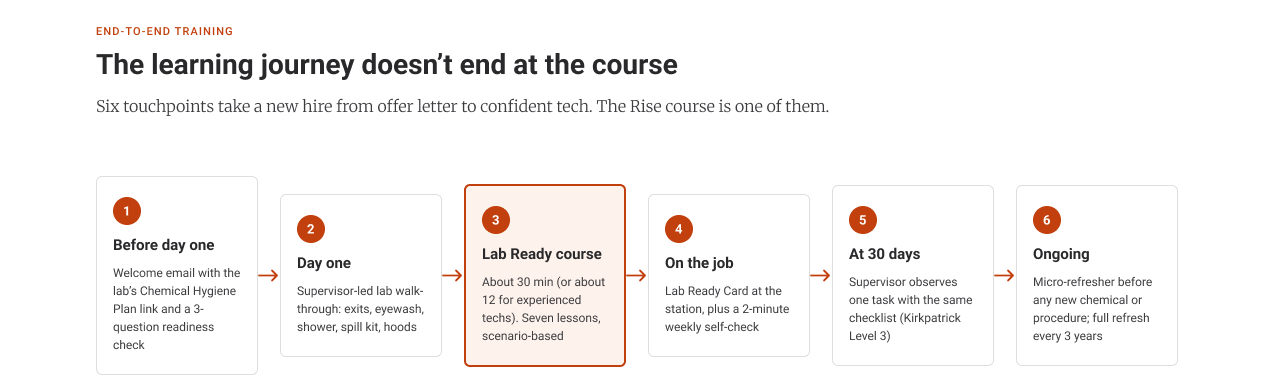 Six touchpoints in a row: before day one, day one, the Lab Ready course, on the job, at 30 days, and ongoing