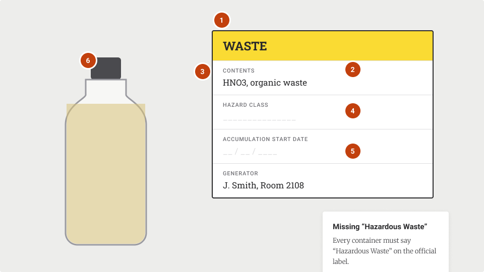 A waste bottle and a label with six numbered markers pointing to errors